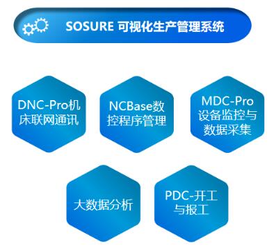 SOSURE 可视化生产管理系统